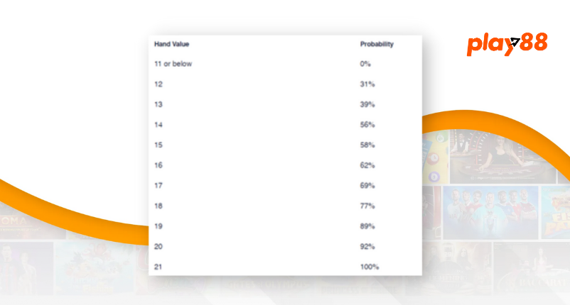 The probability of a player busting increasing with the hand value.